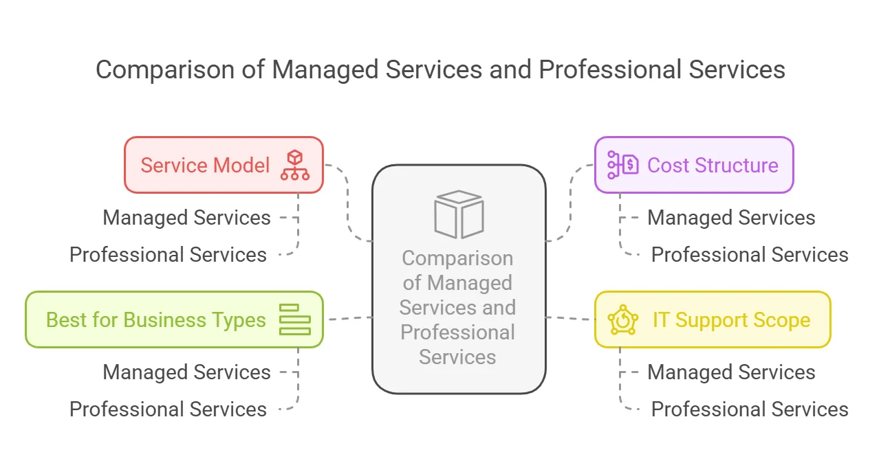 Professional Services vs Managed Services